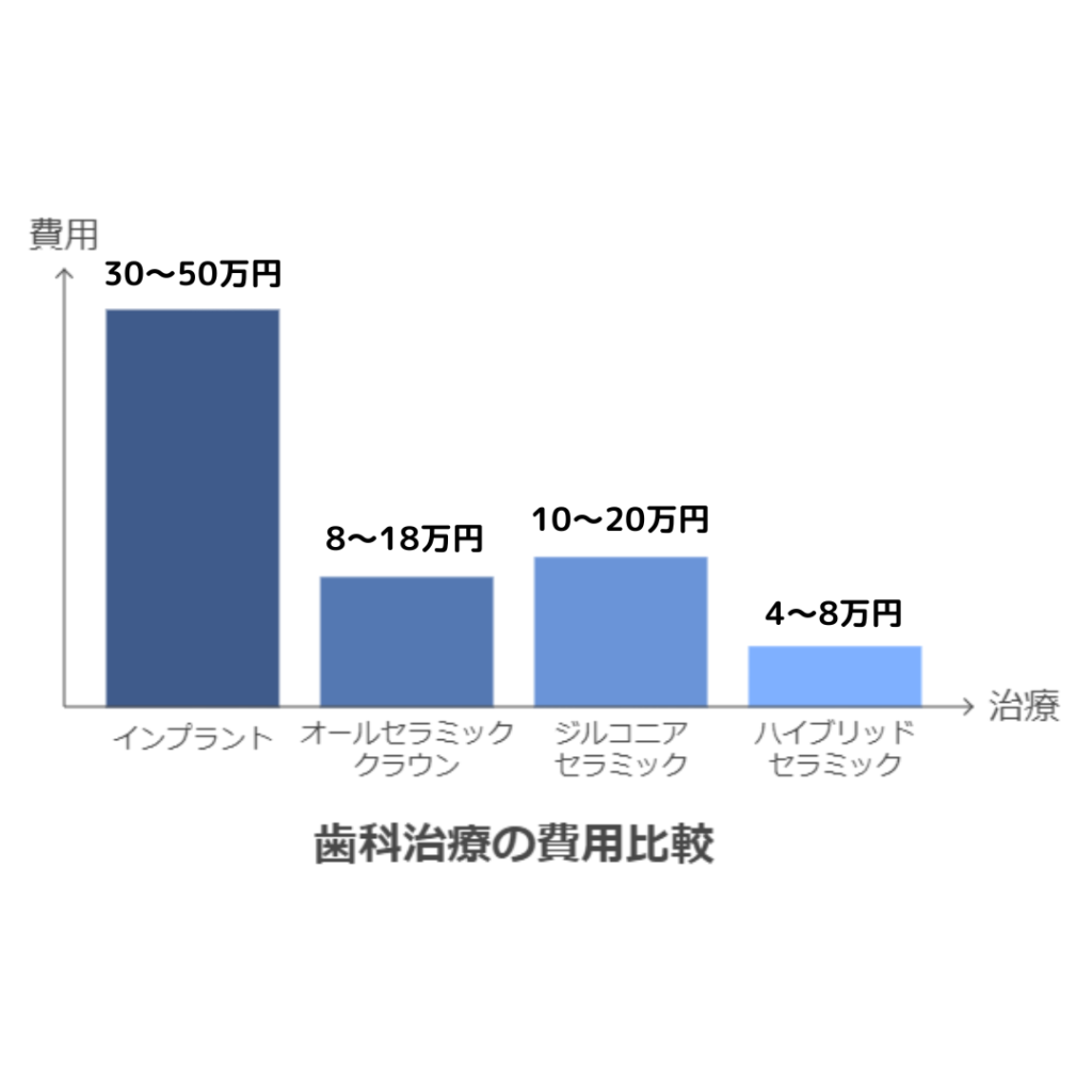 歯科治療の費用比較