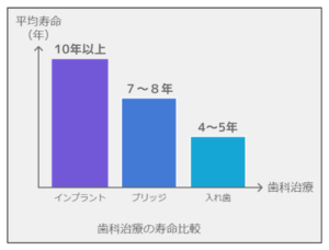 歯科治療の寿命比較